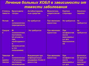 Порекомендуйте, пожалуйста, эффективное лечение при ХОБЛ?