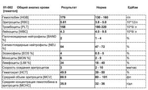 Значение букв в клиническом анализе крови