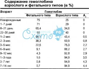 Повышенное железо в крови при нормальном уровне гемоглобина