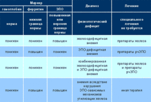 Низкий ферритин при нормальном гемоглобине