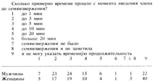 Половой акт длится 1-3 минуты