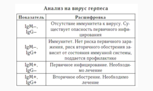 Высокие показатели Герпеса IgG