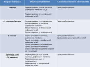 Нарушение графика прививки Пентаксим и реакция на него