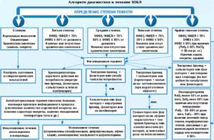 Порекомендуйте, пожалуйста, эффективное лечение при ХОБЛ?