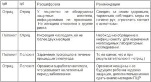 Расшифровка анализов на боррелиоз
