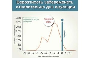 Риск забеременеть после незащищенного ПА