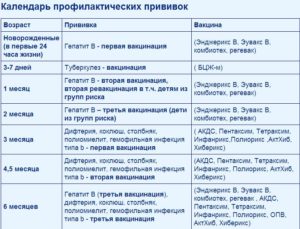 Нарушение графика прививки Пентаксим и реакция на него