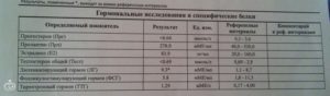 Кисты яичников, какие анализы на гормоны нужно сдать