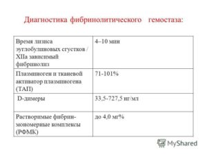Сильно повышен 12а зависимый фибринолиз