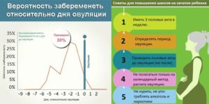 Риск забеременеть после незащищенного ПА