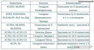 Анализ на кариотип новорожденного