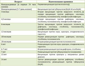 Планирование беременности и прививки АКДС
