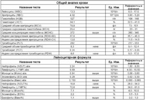 Значение букв в клиническом анализе крови