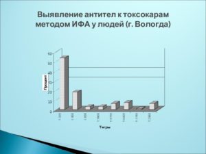 Выявление антител