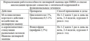 Спазм аккомодации лечение