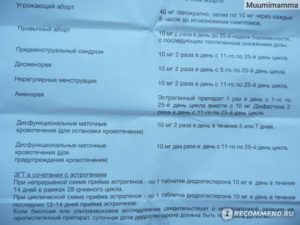 Отмена дюфастона на раннем сроке беременности