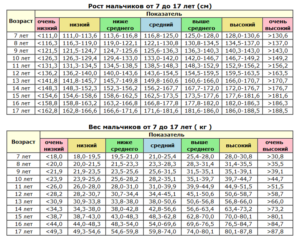 16 лет, рост 167. можно ли вырасти?