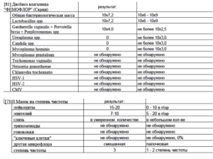 Повышены лейкоциты в мазке 100-150, инфекций не обнаружено
