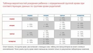 Группа крови ребенка по таблицам не совпадает с родительской