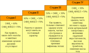 ХОБЛ 4 стадия