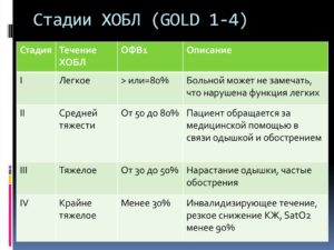 ХОБЛ 4 стадия