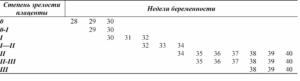 Степень зрелости плаценты 1 21-22 недели