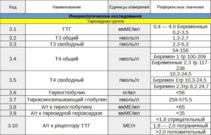 Повышен ттг при беременности, лечение не проводилось