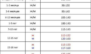 Повышенное железо в крови при нормальном уровне гемоглобина