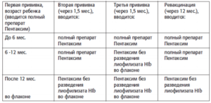 Нарушение графика прививки Пентаксим и реакция на него
