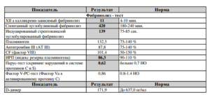 Сильно повышен 12а зависимый фибринолиз