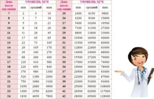 Повышен хгч без беременности