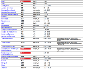 Билирубин и АЛАТ повышены