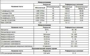 Иммуноглобулин Е, повышен