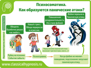 Состояние после панических аттак