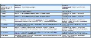 Планирование беременности и прививки АКДС