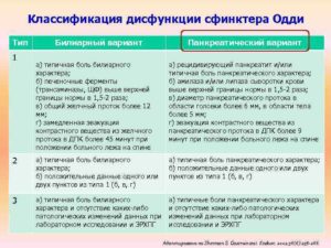 Дисфункция сфинктера Одди