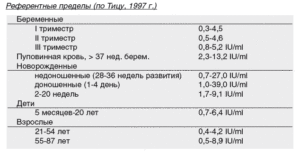 Повышен ттг при беременности, лечение не проводилось