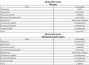 Повышены лейкоциты в мазке 100-150, инфекций не обнаружено