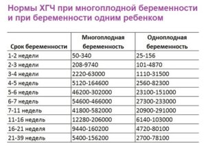 Повышен хгч без беременности