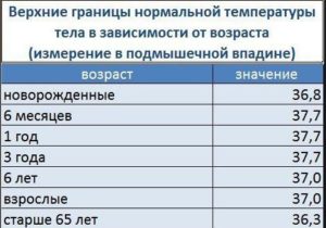 Температура 38 держится неделю