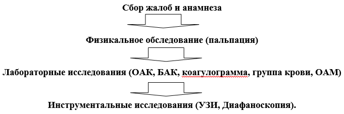 Диагностический алгоритм при гидроцеле Диагностический алгоритм при гидроцеле