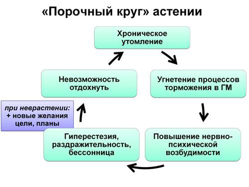 asteno-nevrotich…rom-nevrasteniya Астено-невротический синдром (неврастения)