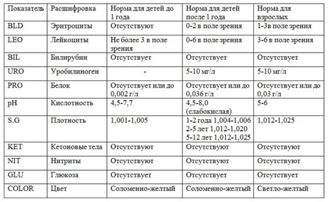 Детские анализы мочи и их расшифровка
