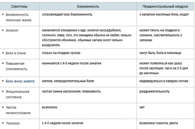 Как отличить ПМС от беременности (предменструальный синдром) - отличия, от первых признаков, до задержки месячных, симптомы, как определить