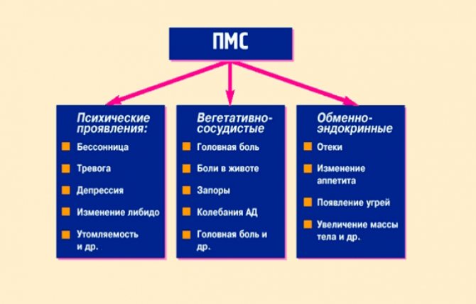 как отличить пмс от беременности