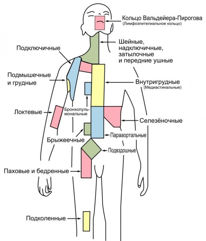 Лимфаденопатия