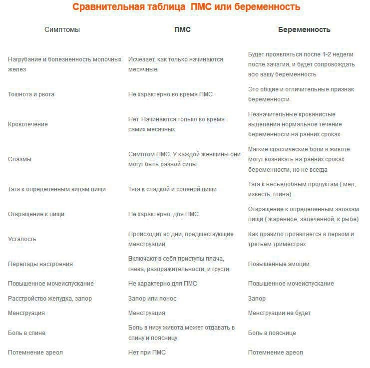 симптомы пмс и беременности таблица