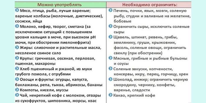 Запрещенные и разрешенные продукты